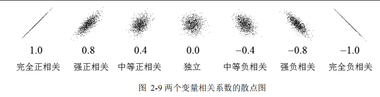 两个变量相关系数的散点图